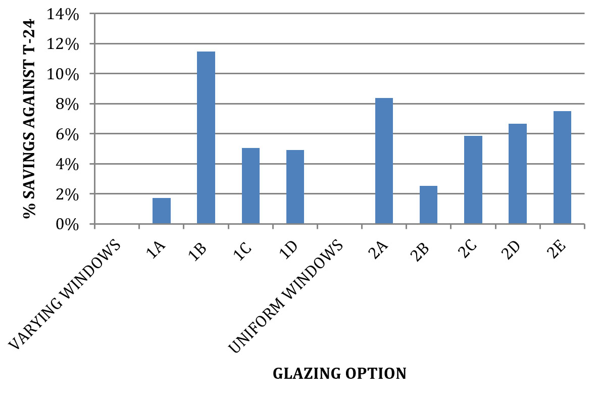 Figure 11: Wilshire Grand Glazing Study Results (Courtesy of Glumac). 