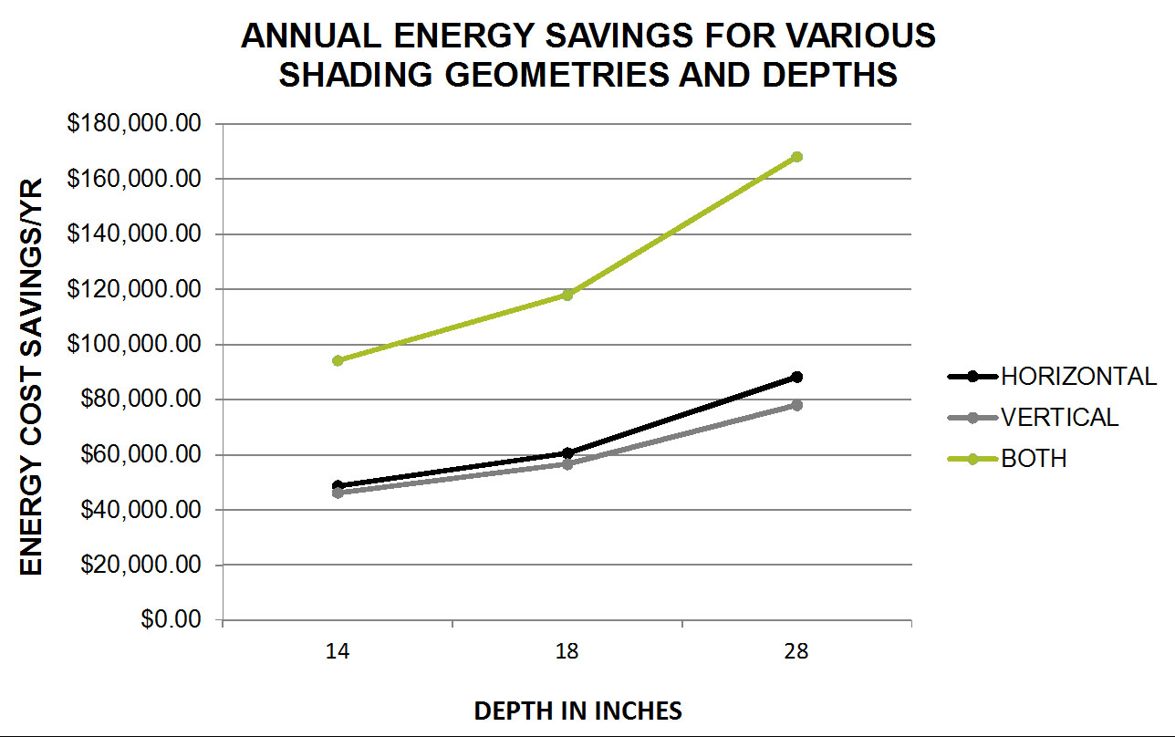 Figure 15: South Façade Shading Study Results – Energy Costs Savings (Courtesy of Glumac)