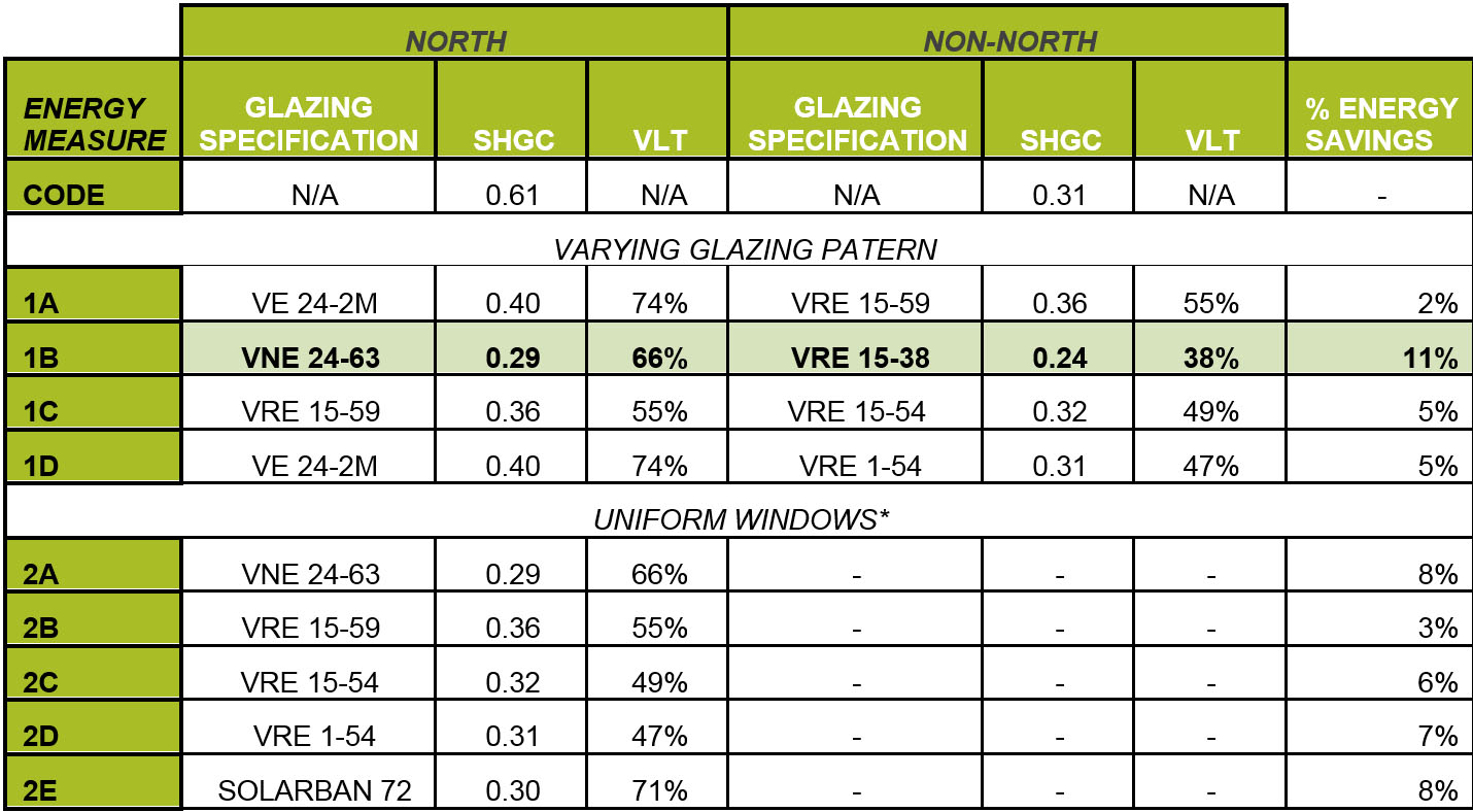 Table 2: Wilshire Grand Glazing Study Results (Courtesy of Glumac) *The uniform windows specified the same glazing option on the entire building