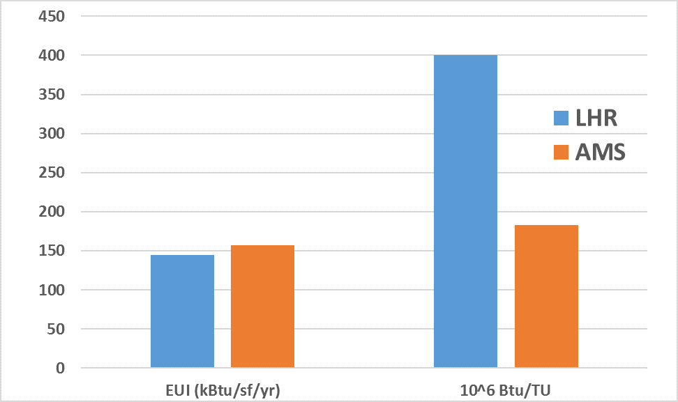 Airport EUI and TU-Normalized Energy Use for London Heathrow and Amsterdam Schiphol, 2009-2010.