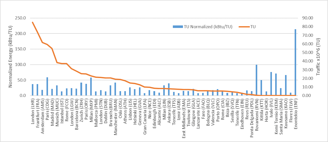 Annual energy consumption of select European airports, normalized by Traffic Units.