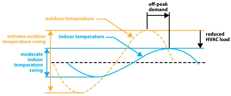 Thermal mass response. Image courtesy of Structure Magazine