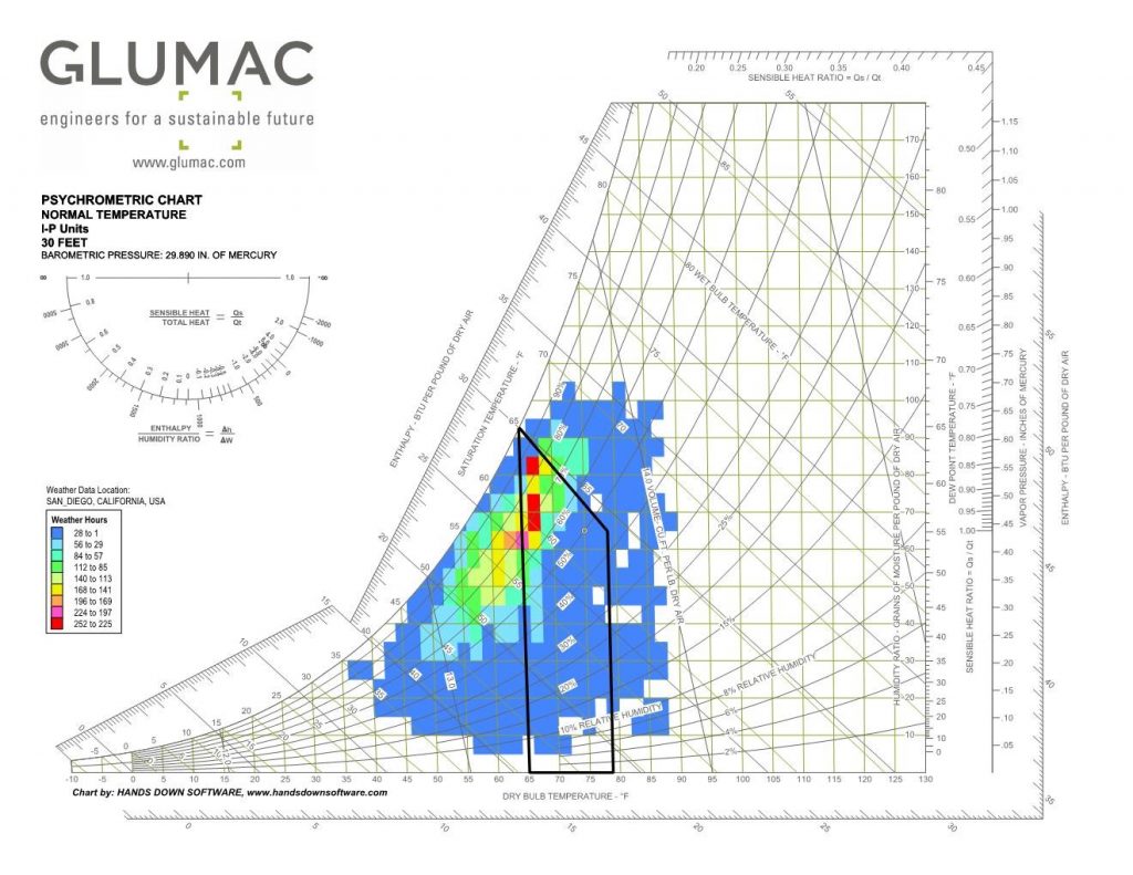 Sustainable Building Design Integrations - Glumac MEP Engineering